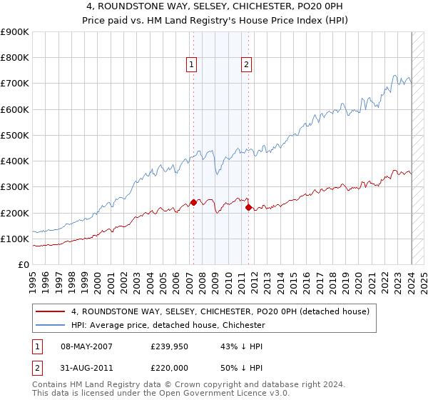 4, ROUNDSTONE WAY, SELSEY, CHICHESTER, PO20 0PH: Price paid vs HM Land Registry's House Price Index