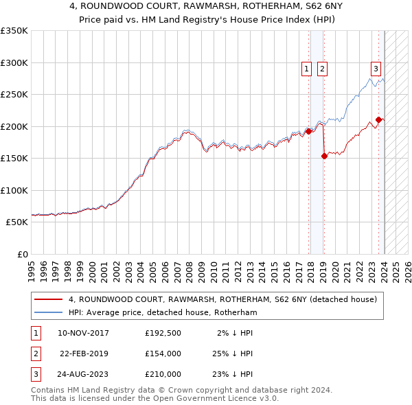 4, ROUNDWOOD COURT, RAWMARSH, ROTHERHAM, S62 6NY: Price paid vs HM Land Registry's House Price Index