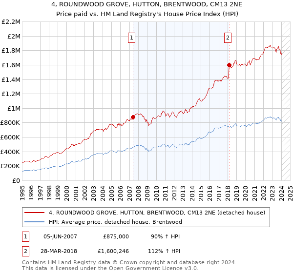 4, ROUNDWOOD GROVE, HUTTON, BRENTWOOD, CM13 2NE: Price paid vs HM Land Registry's House Price Index