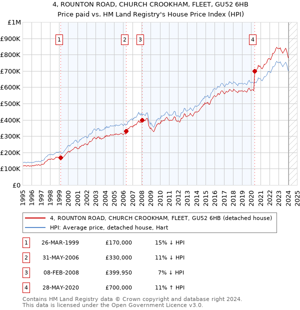 4, ROUNTON ROAD, CHURCH CROOKHAM, FLEET, GU52 6HB: Price paid vs HM Land Registry's House Price Index