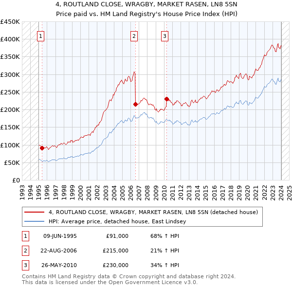 4, ROUTLAND CLOSE, WRAGBY, MARKET RASEN, LN8 5SN: Price paid vs HM Land Registry's House Price Index