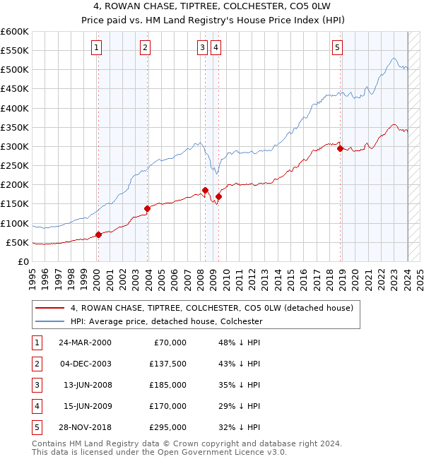 4, ROWAN CHASE, TIPTREE, COLCHESTER, CO5 0LW: Price paid vs HM Land Registry's House Price Index