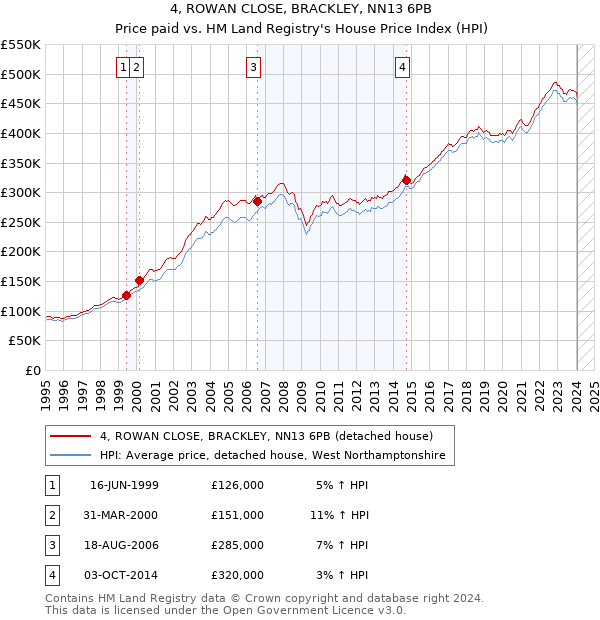 4, ROWAN CLOSE, BRACKLEY, NN13 6PB: Price paid vs HM Land Registry's House Price Index