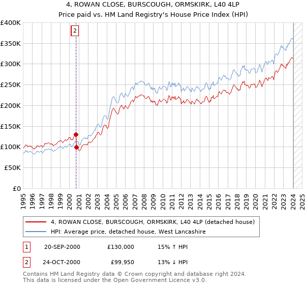 4, ROWAN CLOSE, BURSCOUGH, ORMSKIRK, L40 4LP: Price paid vs HM Land Registry's House Price Index
