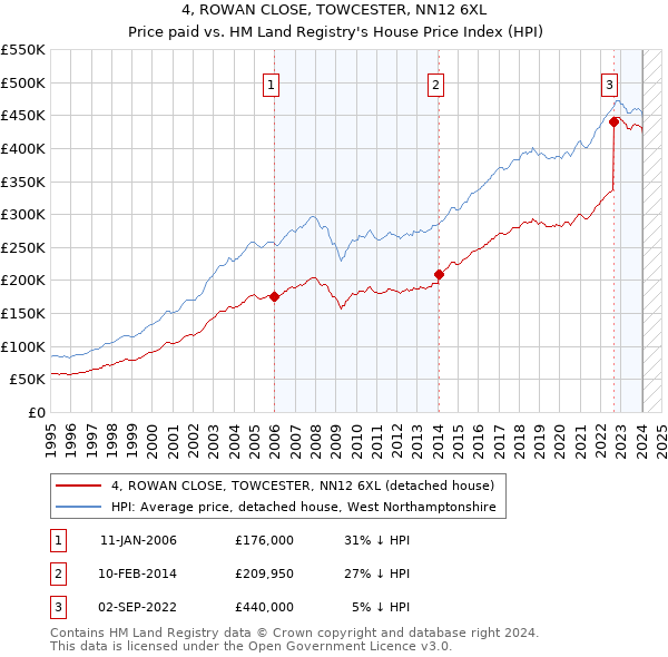 4, ROWAN CLOSE, TOWCESTER, NN12 6XL: Price paid vs HM Land Registry's House Price Index