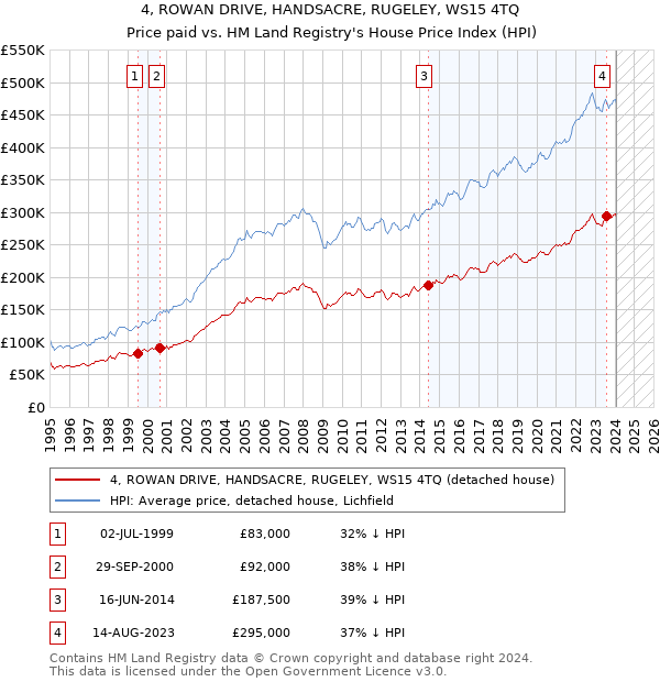 4, ROWAN DRIVE, HANDSACRE, RUGELEY, WS15 4TQ: Price paid vs HM Land Registry's House Price Index