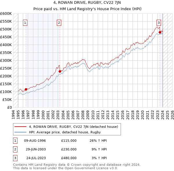 4, ROWAN DRIVE, RUGBY, CV22 7JN: Price paid vs HM Land Registry's House Price Index