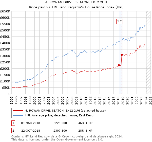 4, ROWAN DRIVE, SEATON, EX12 2UH: Price paid vs HM Land Registry's House Price Index