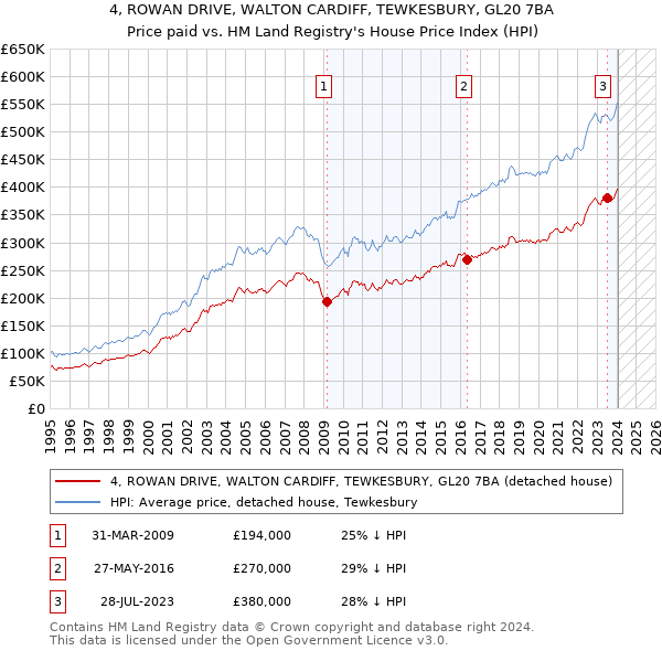 4, ROWAN DRIVE, WALTON CARDIFF, TEWKESBURY, GL20 7BA: Price paid vs HM Land Registry's House Price Index