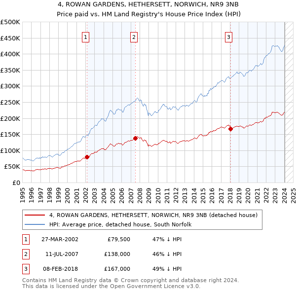 4, ROWAN GARDENS, HETHERSETT, NORWICH, NR9 3NB: Price paid vs HM Land Registry's House Price Index