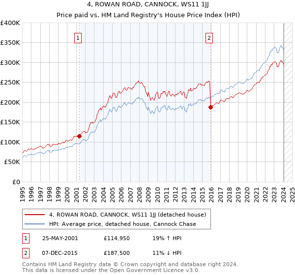 4, ROWAN ROAD, CANNOCK, WS11 1JJ: Price paid vs HM Land Registry's House Price Index