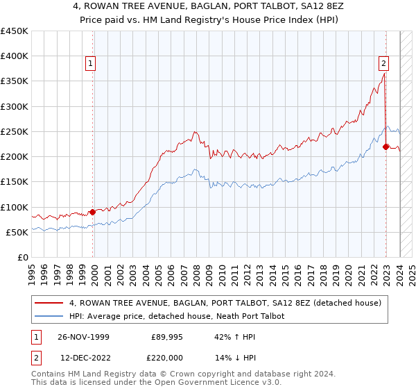 4, ROWAN TREE AVENUE, BAGLAN, PORT TALBOT, SA12 8EZ: Price paid vs HM Land Registry's House Price Index
