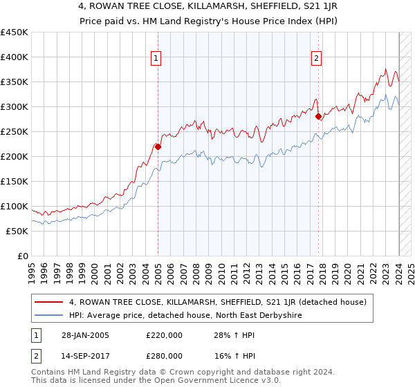 4, ROWAN TREE CLOSE, KILLAMARSH, SHEFFIELD, S21 1JR: Price paid vs HM Land Registry's House Price Index