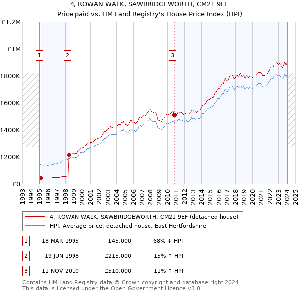 4, ROWAN WALK, SAWBRIDGEWORTH, CM21 9EF: Price paid vs HM Land Registry's House Price Index
