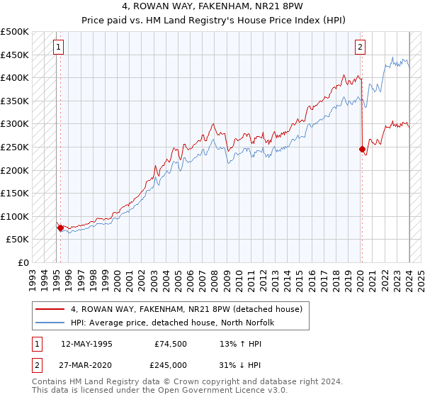 4, ROWAN WAY, FAKENHAM, NR21 8PW: Price paid vs HM Land Registry's House Price Index