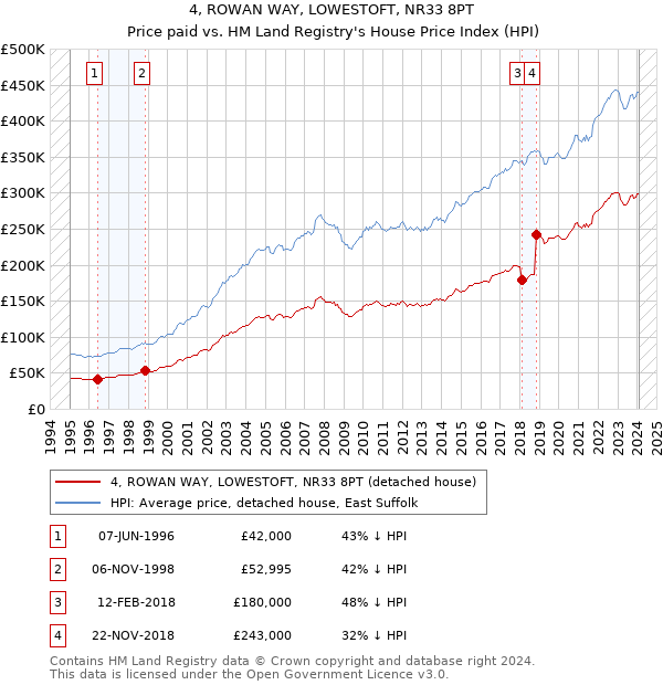 4, ROWAN WAY, LOWESTOFT, NR33 8PT: Price paid vs HM Land Registry's House Price Index