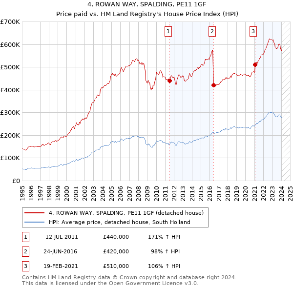 4, ROWAN WAY, SPALDING, PE11 1GF: Price paid vs HM Land Registry's House Price Index