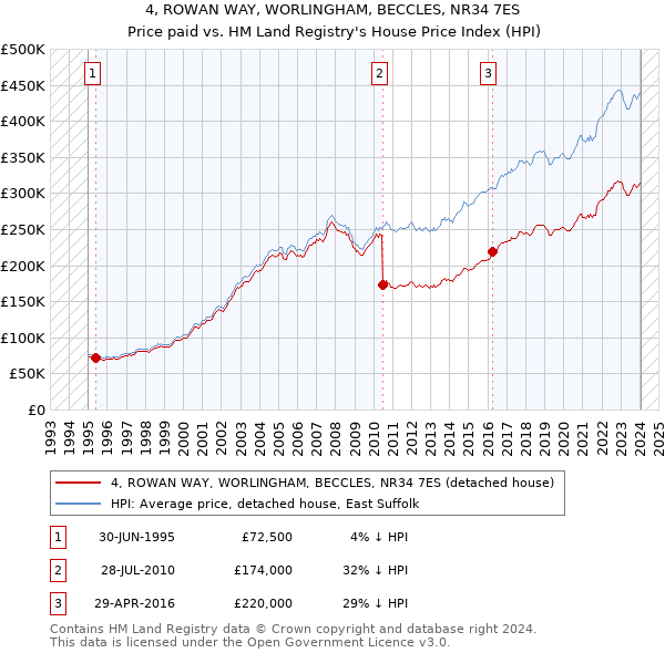 4, ROWAN WAY, WORLINGHAM, BECCLES, NR34 7ES: Price paid vs HM Land Registry's House Price Index