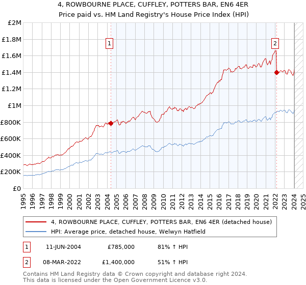 4, ROWBOURNE PLACE, CUFFLEY, POTTERS BAR, EN6 4ER: Price paid vs HM Land Registry's House Price Index