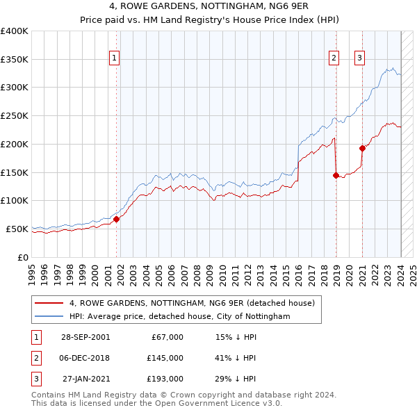 4, ROWE GARDENS, NOTTINGHAM, NG6 9ER: Price paid vs HM Land Registry's House Price Index