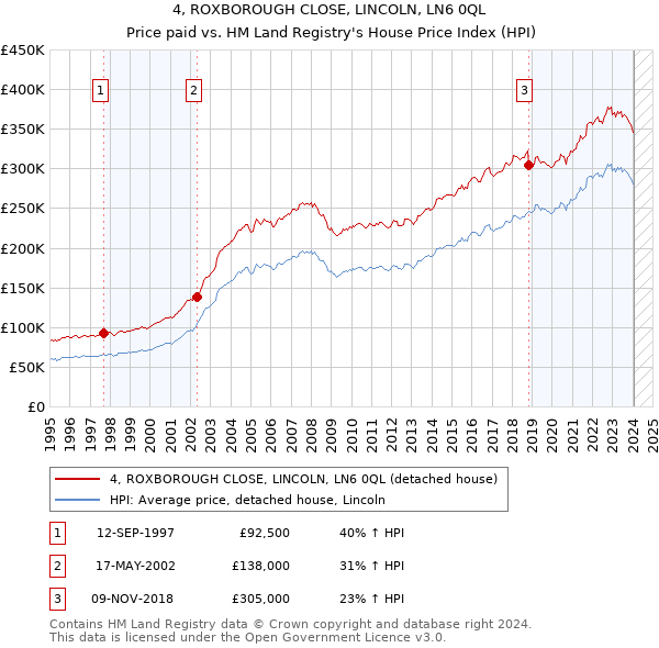 4, ROXBOROUGH CLOSE, LINCOLN, LN6 0QL: Price paid vs HM Land Registry's House Price Index