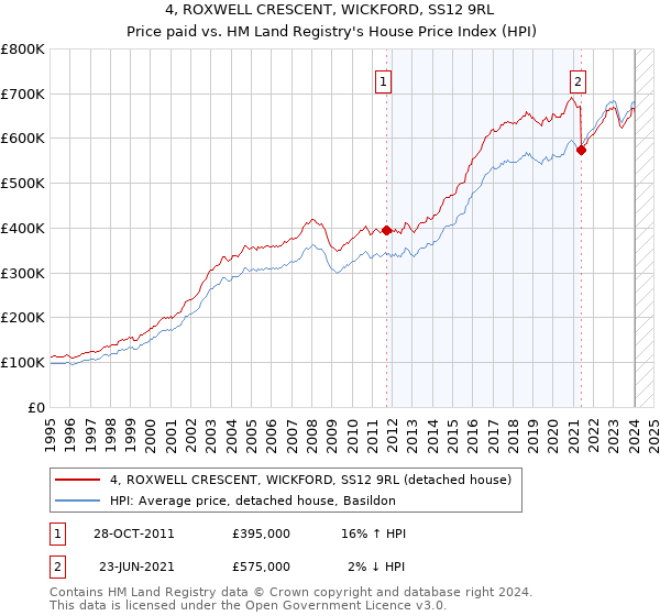 4, ROXWELL CRESCENT, WICKFORD, SS12 9RL: Price paid vs HM Land Registry's House Price Index