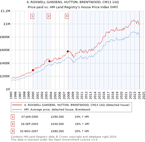 4, ROXWELL GARDENS, HUTTON, BRENTWOOD, CM13 1AQ: Price paid vs HM Land Registry's House Price Index
