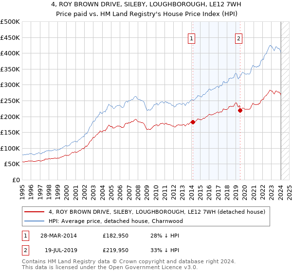 4, ROY BROWN DRIVE, SILEBY, LOUGHBOROUGH, LE12 7WH: Price paid vs HM Land Registry's House Price Index