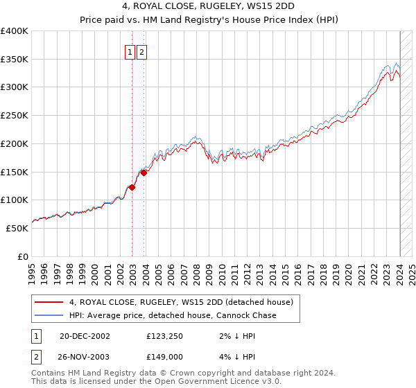 4, ROYAL CLOSE, RUGELEY, WS15 2DD: Price paid vs HM Land Registry's House Price Index