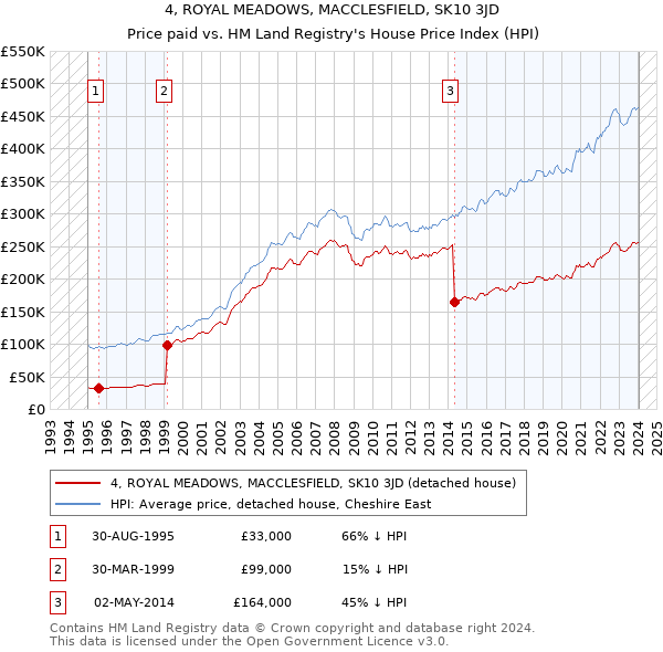 4, ROYAL MEADOWS, MACCLESFIELD, SK10 3JD: Price paid vs HM Land Registry's House Price Index