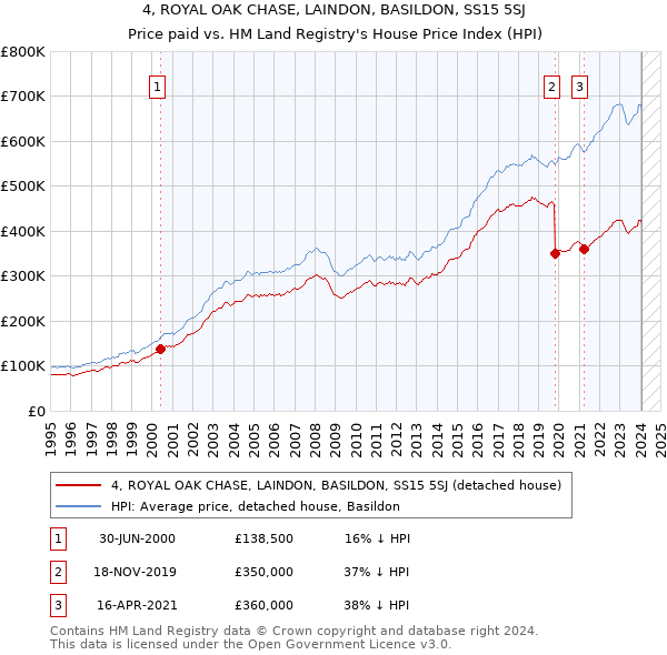 4, ROYAL OAK CHASE, LAINDON, BASILDON, SS15 5SJ: Price paid vs HM Land Registry's House Price Index