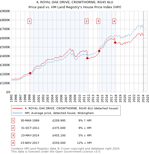 4, ROYAL OAK DRIVE, CROWTHORNE, RG45 6LU: Price paid vs HM Land Registry's House Price Index