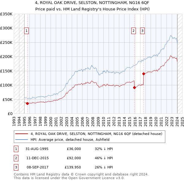 4, ROYAL OAK DRIVE, SELSTON, NOTTINGHAM, NG16 6QF: Price paid vs HM Land Registry's House Price Index