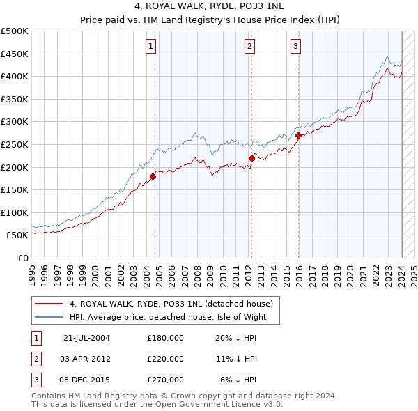 4, ROYAL WALK, RYDE, PO33 1NL: Price paid vs HM Land Registry's House Price Index