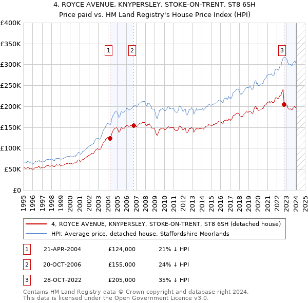 4, ROYCE AVENUE, KNYPERSLEY, STOKE-ON-TRENT, ST8 6SH: Price paid vs HM Land Registry's House Price Index