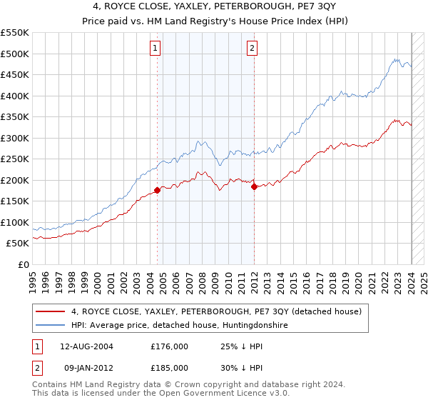4, ROYCE CLOSE, YAXLEY, PETERBOROUGH, PE7 3QY: Price paid vs HM Land Registry's House Price Index