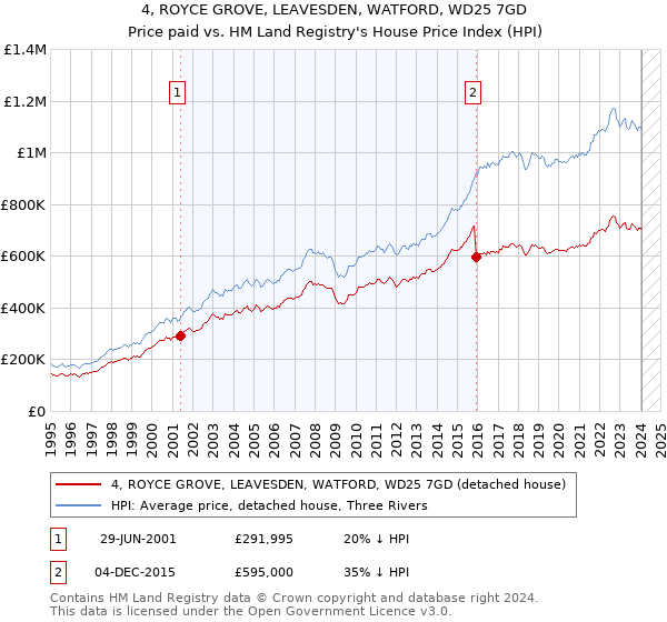 4, ROYCE GROVE, LEAVESDEN, WATFORD, WD25 7GD: Price paid vs HM Land Registry's House Price Index