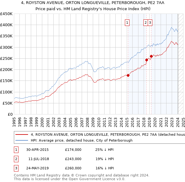 4, ROYSTON AVENUE, ORTON LONGUEVILLE, PETERBOROUGH, PE2 7AA: Price paid vs HM Land Registry's House Price Index