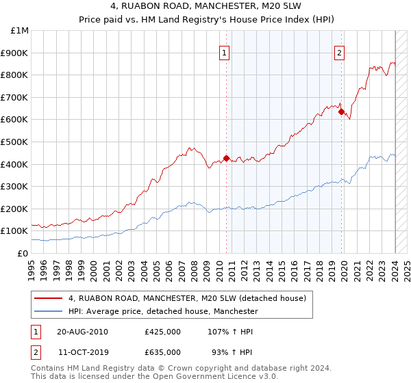4, RUABON ROAD, MANCHESTER, M20 5LW: Price paid vs HM Land Registry's House Price Index