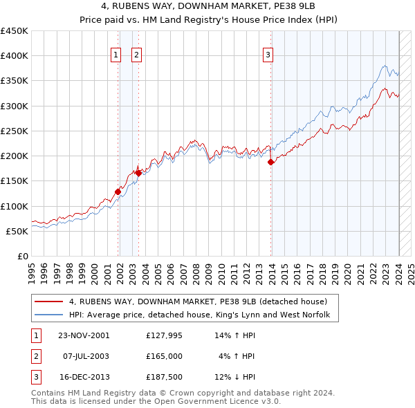 4, RUBENS WAY, DOWNHAM MARKET, PE38 9LB: Price paid vs HM Land Registry's House Price Index