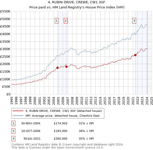 4, RUBIN DRIVE, CREWE, CW1 3GF: Price paid vs HM Land Registry's House Price Index