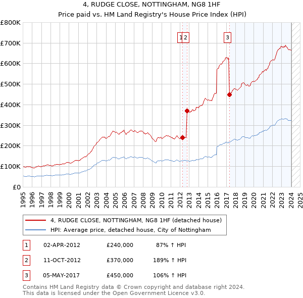 4, RUDGE CLOSE, NOTTINGHAM, NG8 1HF: Price paid vs HM Land Registry's House Price Index