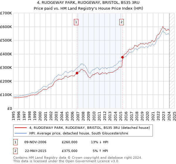 4, RUDGEWAY PARK, RUDGEWAY, BRISTOL, BS35 3RU: Price paid vs HM Land Registry's House Price Index