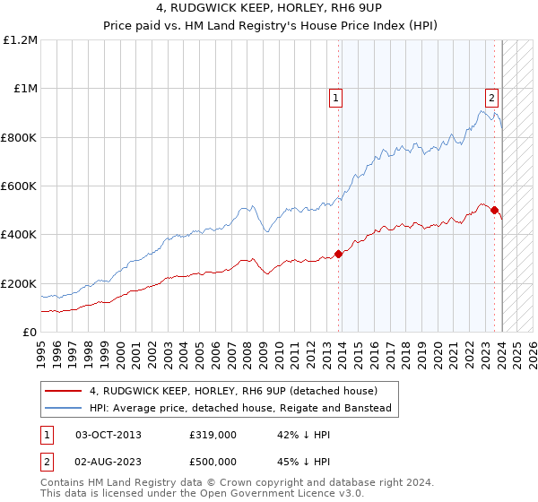 4, RUDGWICK KEEP, HORLEY, RH6 9UP: Price paid vs HM Land Registry's House Price Index
