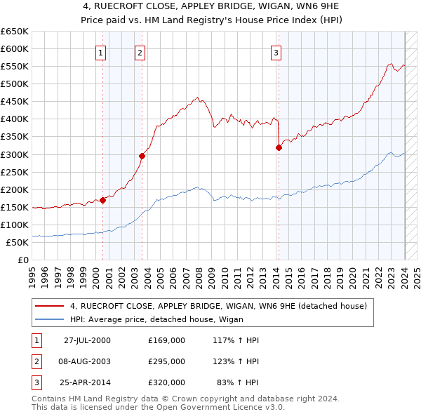 4, RUECROFT CLOSE, APPLEY BRIDGE, WIGAN, WN6 9HE: Price paid vs HM Land Registry's House Price Index