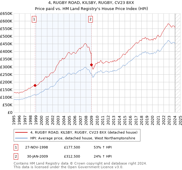 4, RUGBY ROAD, KILSBY, RUGBY, CV23 8XX: Price paid vs HM Land Registry's House Price Index