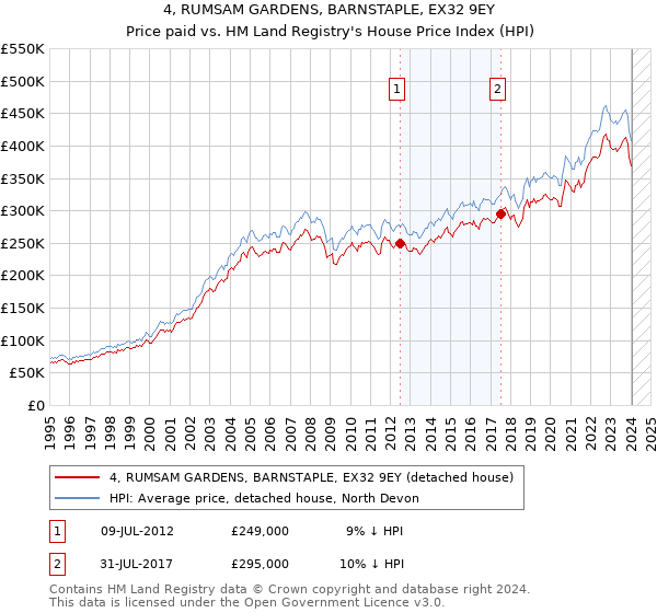 4, RUMSAM GARDENS, BARNSTAPLE, EX32 9EY: Price paid vs HM Land Registry's House Price Index