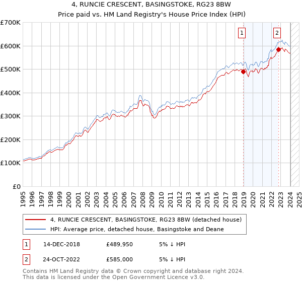 4, RUNCIE CRESCENT, BASINGSTOKE, RG23 8BW: Price paid vs HM Land Registry's House Price Index