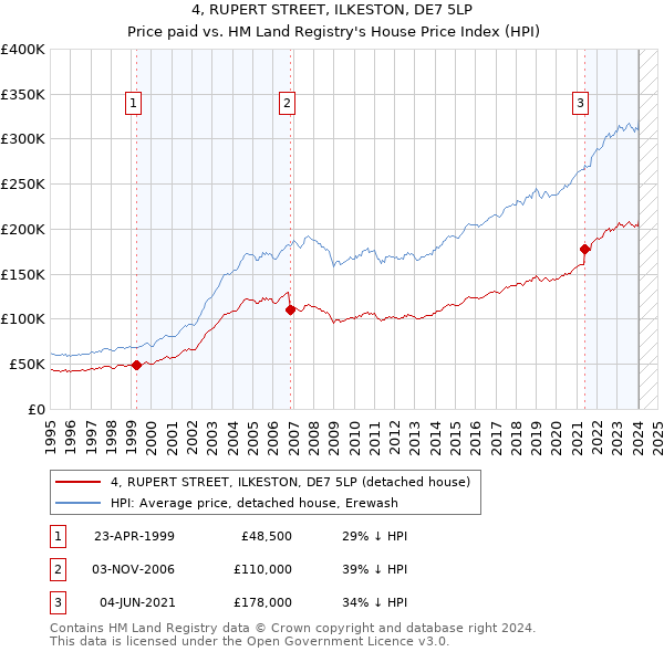 4, RUPERT STREET, ILKESTON, DE7 5LP: Price paid vs HM Land Registry's House Price Index