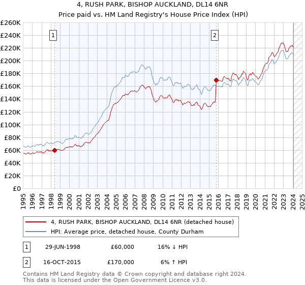 4, RUSH PARK, BISHOP AUCKLAND, DL14 6NR: Price paid vs HM Land Registry's House Price Index